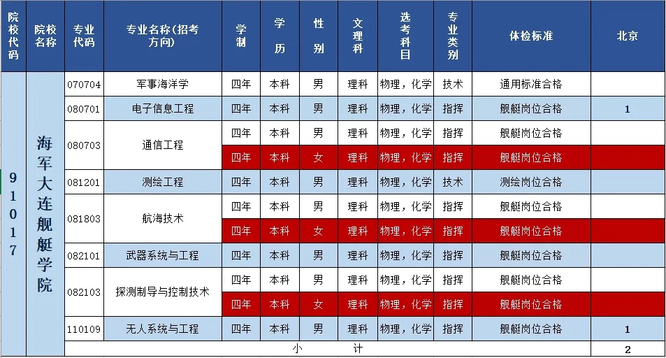 2024海军大连舰艇学院在北京招生计划 各专业招生人数