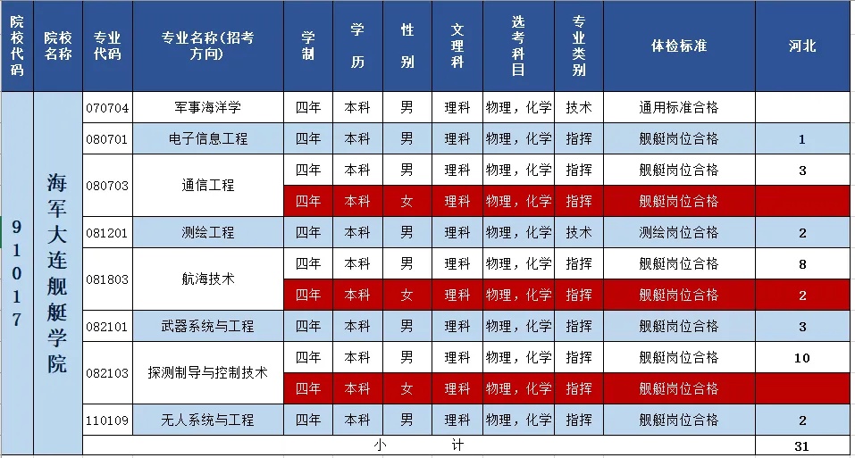 2024海军大连舰艇学院在河北招生计划 各专业招生人数