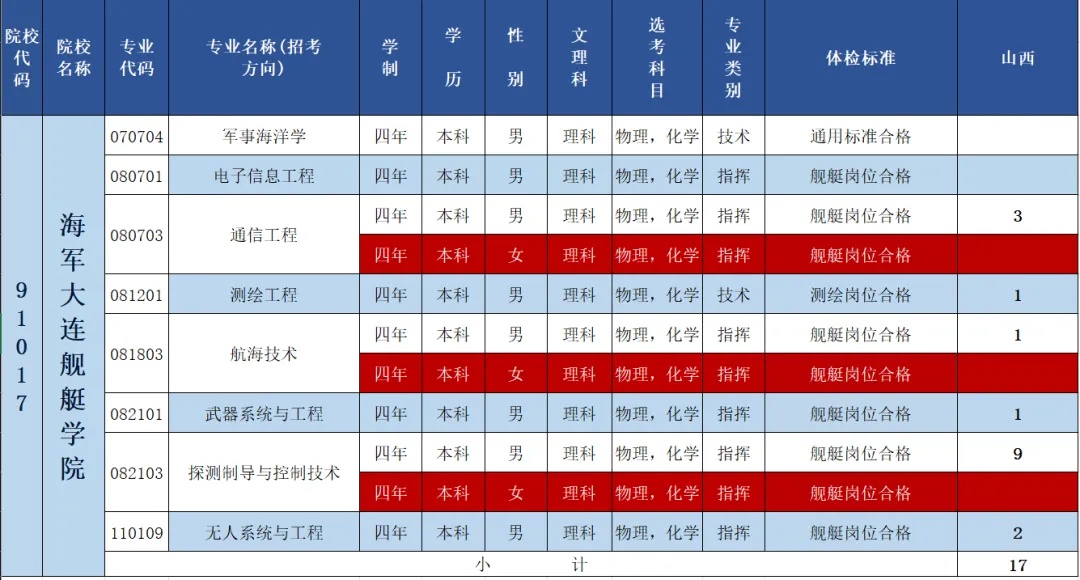 2024海军大连舰艇学院在山西招生计划 各专业招生人数