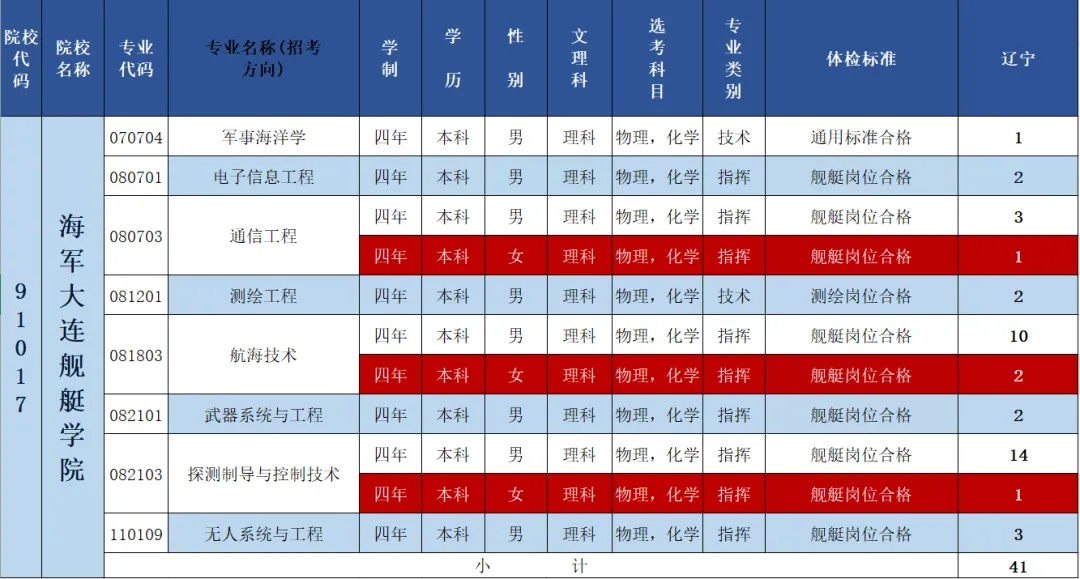 2024海军大连舰艇学院在辽宁招生计划 各专业招生人数