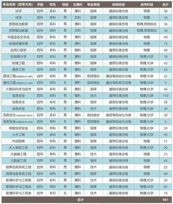 2024武警工程大学在全国各专业招生计划 招生人数是多少