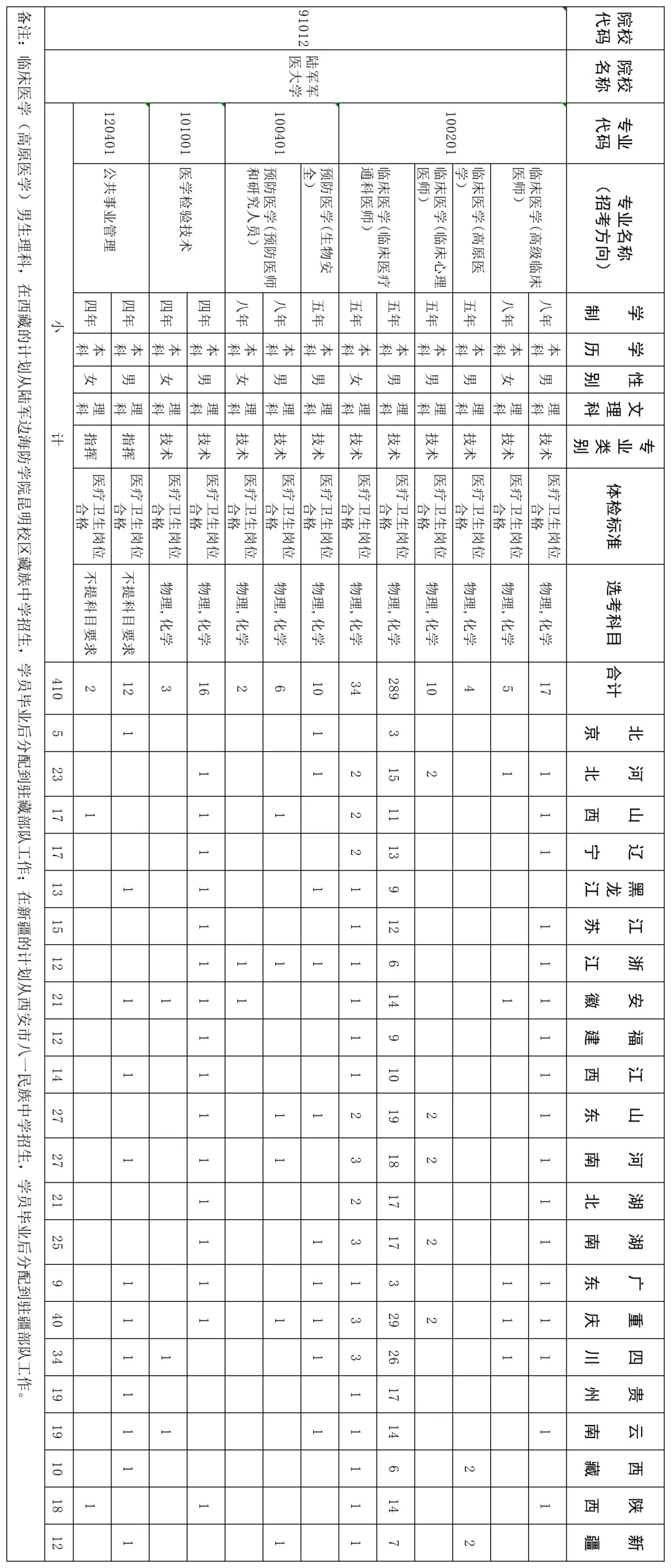 2024陆军军医大学各省招生计划与专业 招生人数是多少