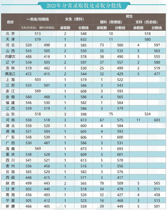 2024武警工程大学招生分数线 历年最低录取分是多少