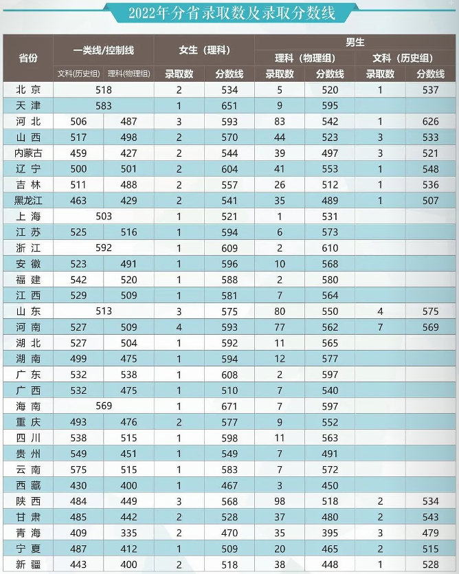 2024武警工程大学招生分数线 历年最低录取分是多少