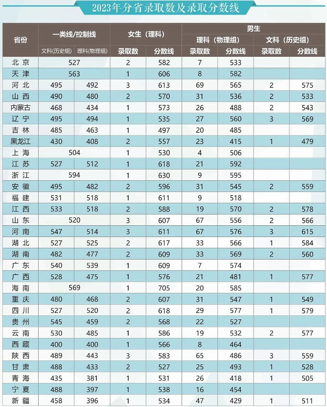 2024武警工程大学招生分数线 历年最低录取分是多少