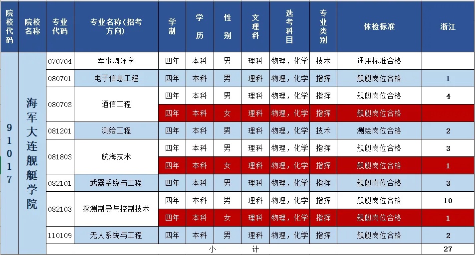 2024海军大连舰艇学院在浙江招生计划 各专业招生人数