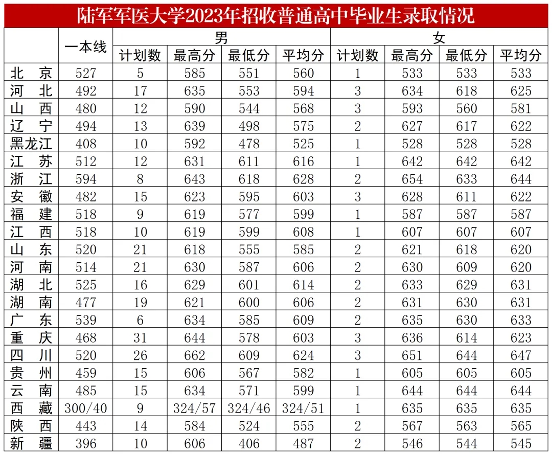 2024陆军军医大学各省招生分数线 历年最低录取分是多少