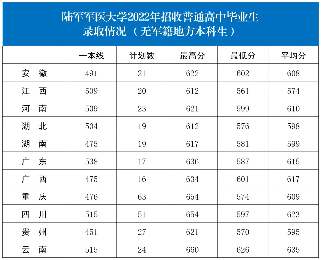 2024陆军军医大学各省招生分数线 历年最低录取分是多少