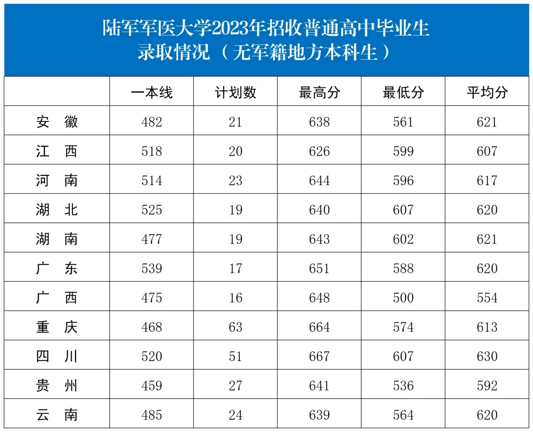 2024陆军军医大学各省招生分数线 历年最低录取分是多少