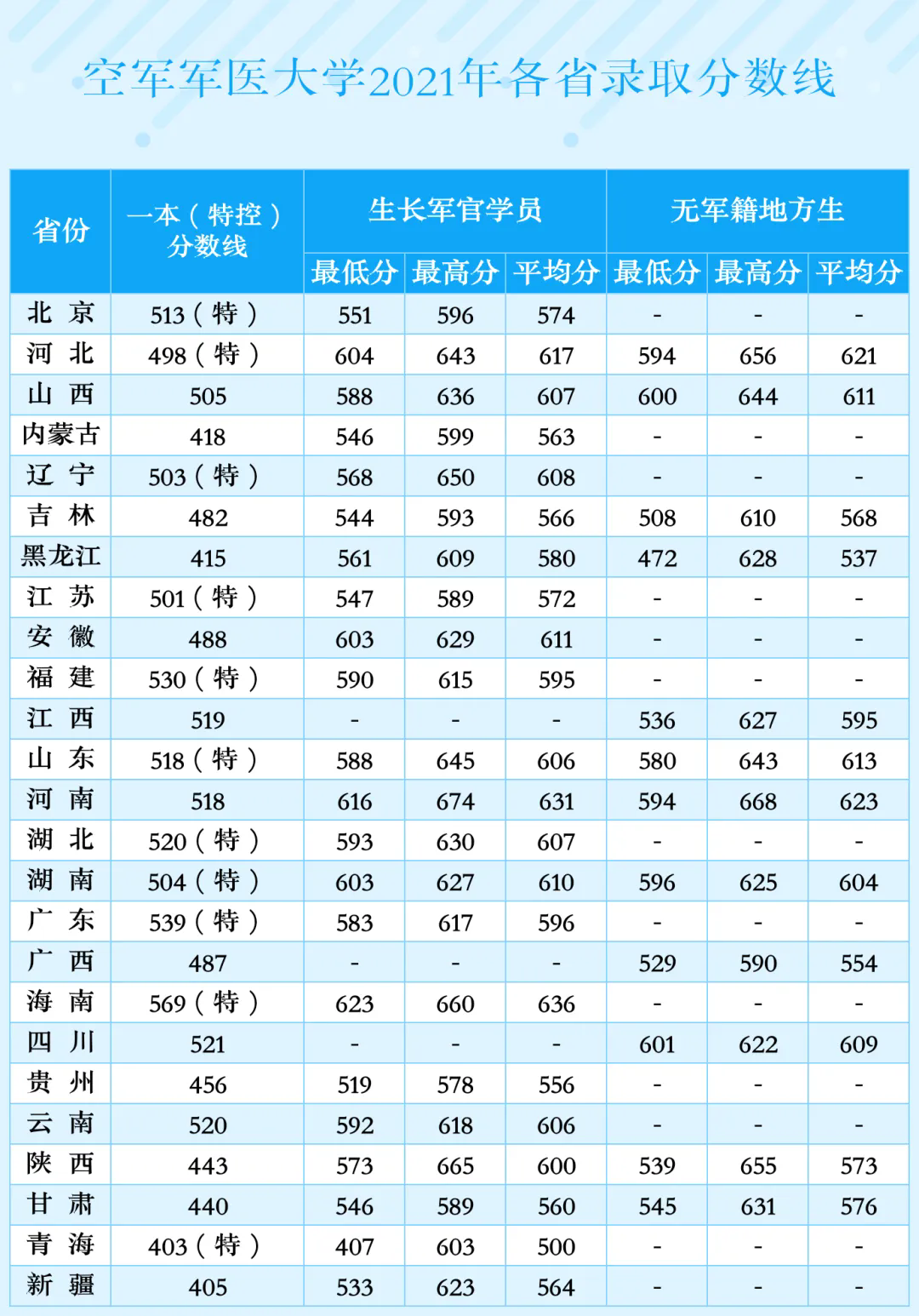 2024空军军医大学招生分数线 历年最低录取分是多少