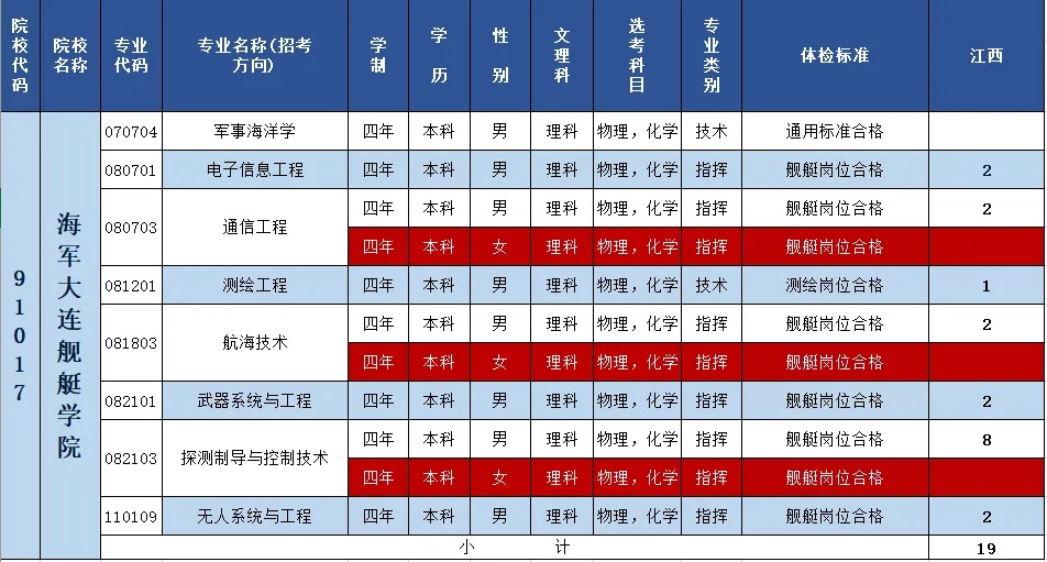 2024海军大连舰艇学院在江西招生计划 各专业招生人数