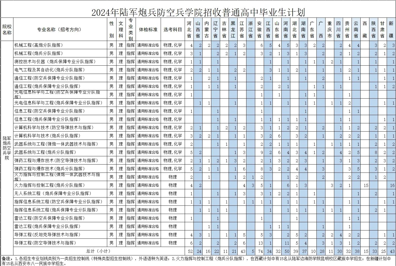 2024陆军炮兵防空兵学院各省招生计划 招生人数是多少