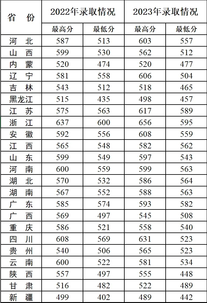 2024陆军炮兵防空兵学院招生分数线 历年最低录取分是多少