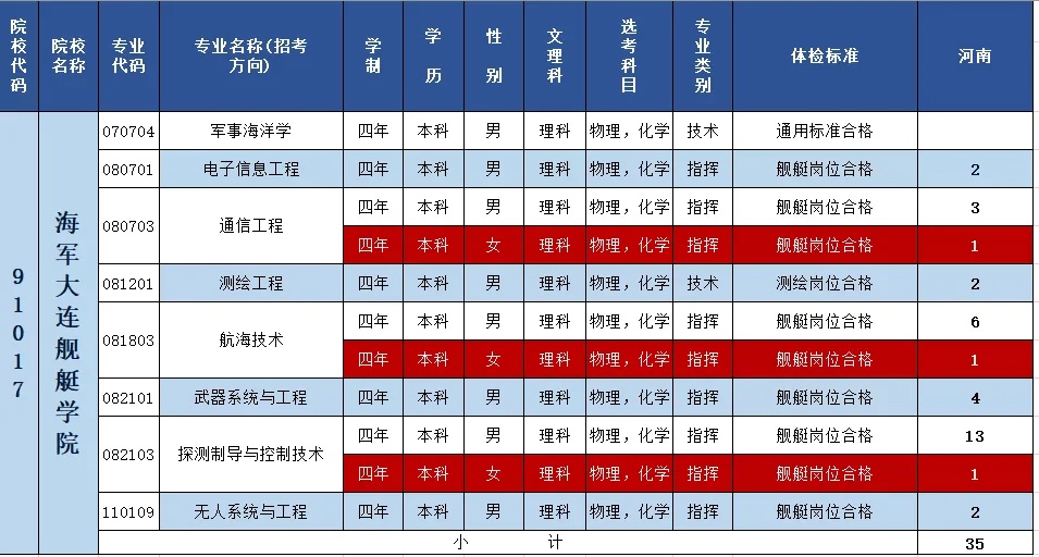 2024海军大连舰艇学院在河南招生计划 各专业招生人数