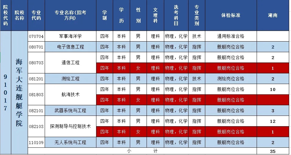 2024海军大连舰艇学院在湖南招生计划 各专业招生人数