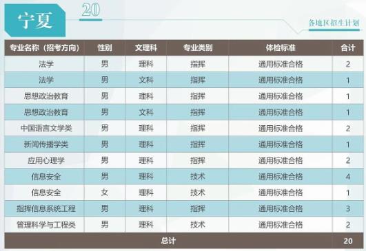 2024武警工程大学在宁夏招生计划 各专业招生人数