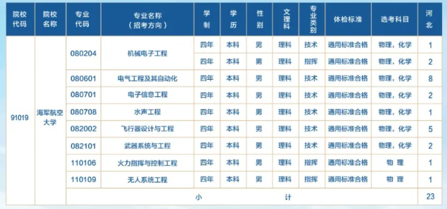 2024海军航空大学在河北招生计划 各专业招生人数