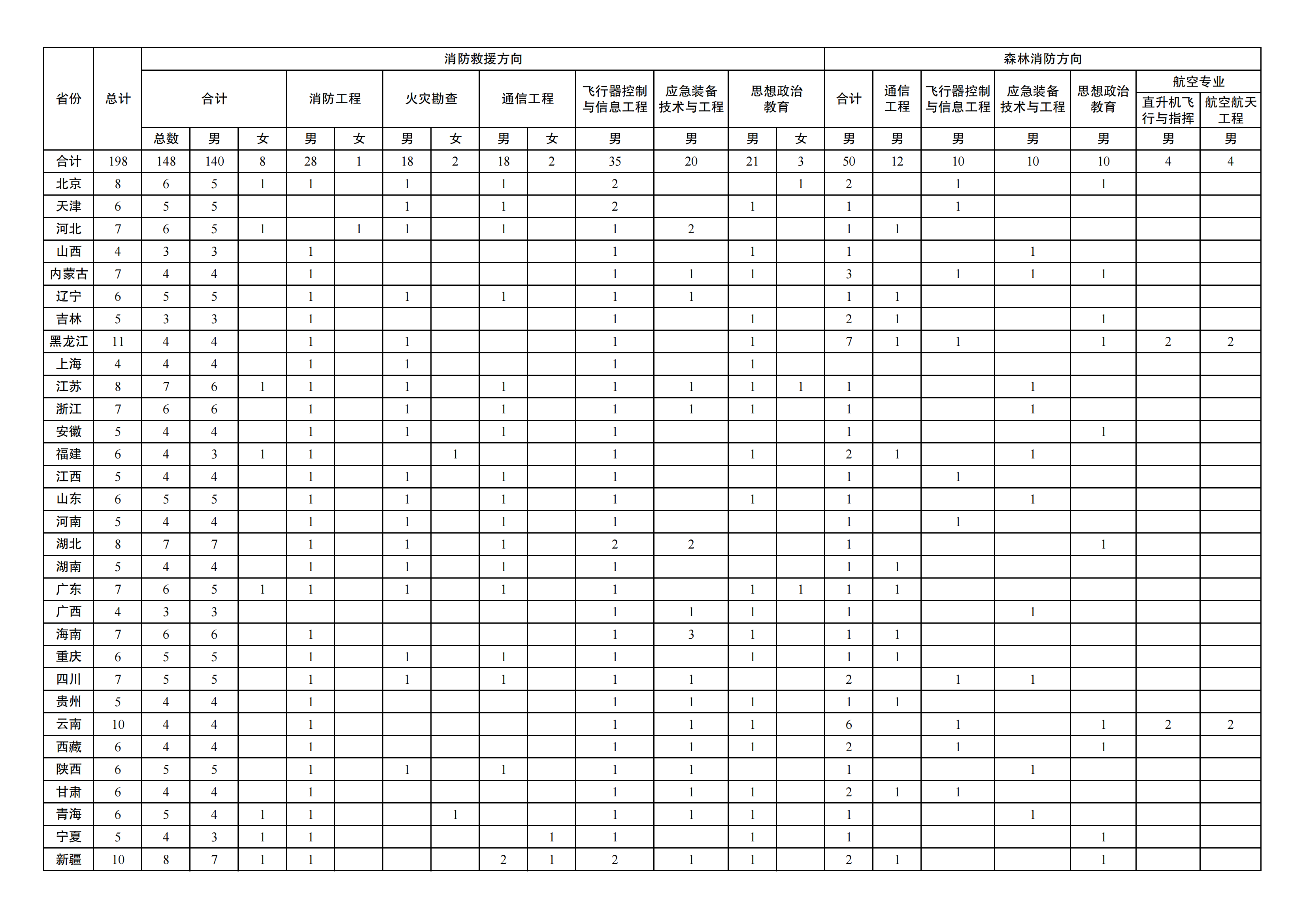 2024中国消防救援学院在各省招生计划 各专业招生人数