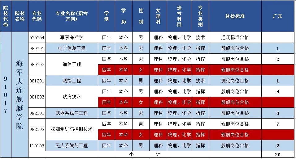 2024海军大连舰艇学院在广东招生计划 各专业招生人数