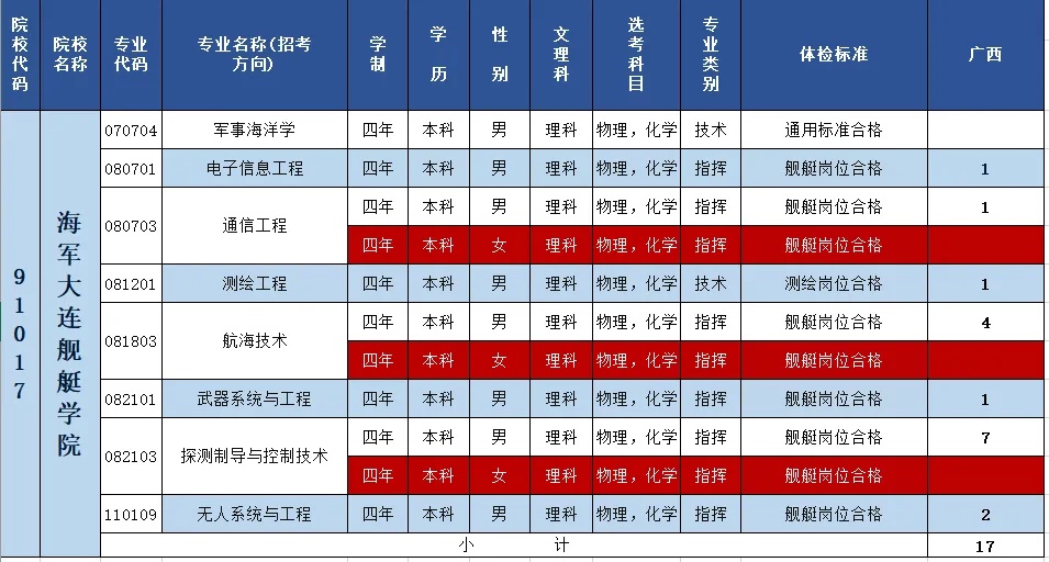 2024海军大连舰艇学院在广西招生计划 各专业招生人数