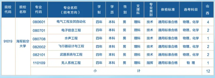 2024海军航空大学在山西招生计划 各专业招生人数