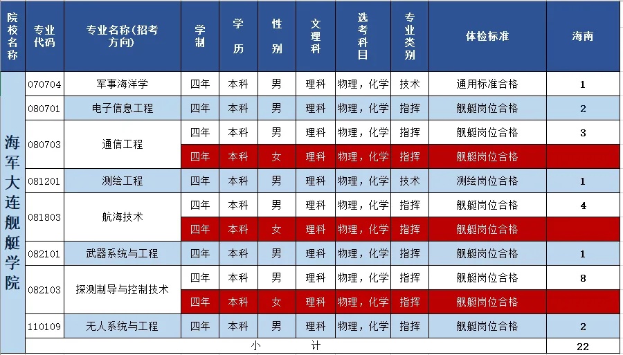 2024海军大连舰艇学院在海南招生计划 各专业招生人数