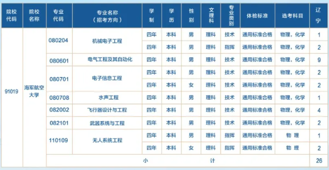 2024海军航空大学在辽宁招生计划 各专业招生人数