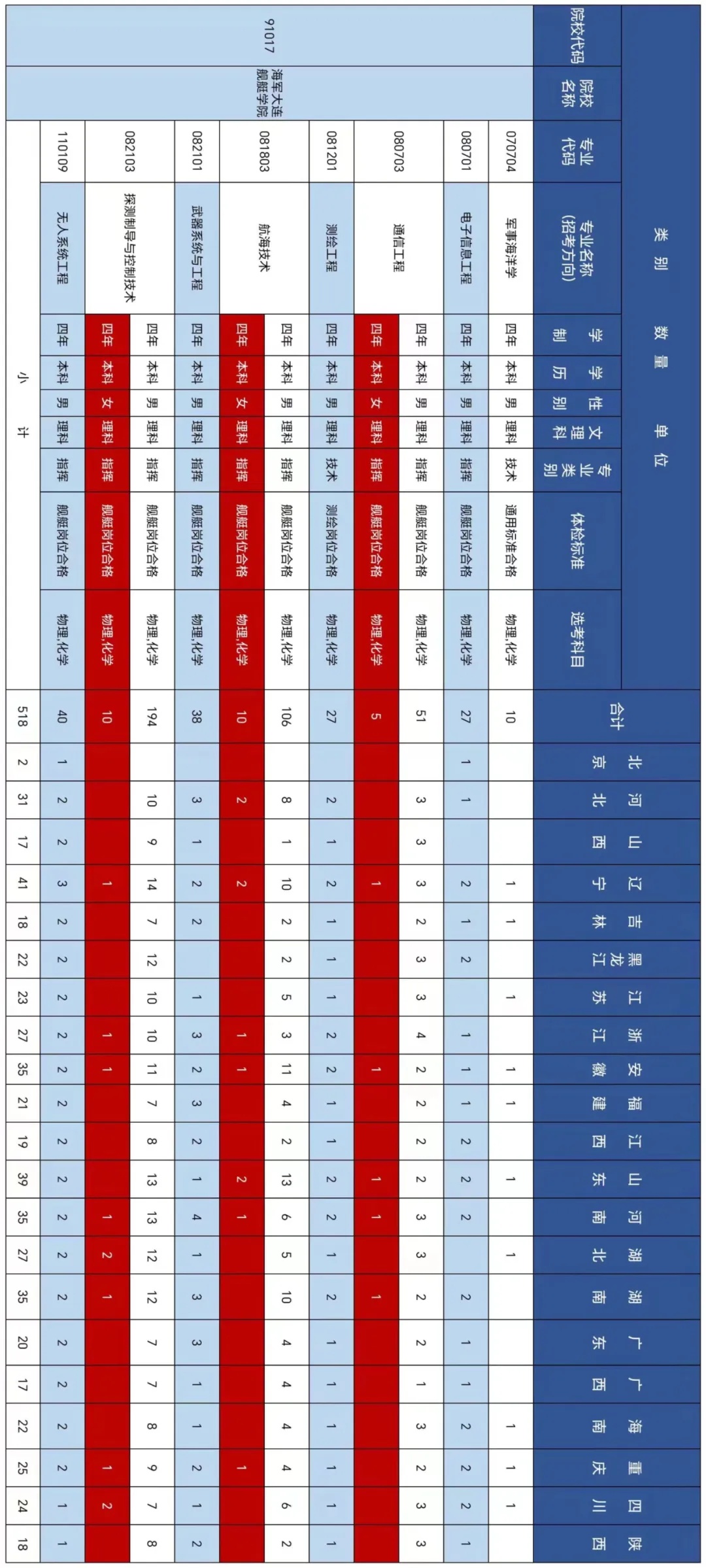 2024海军大连舰艇学院各省招生计划 各专业招生人数