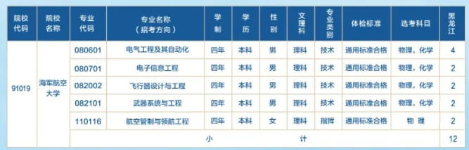 2024海军航空大学在黑龙江招生计划 各专业招生人数	