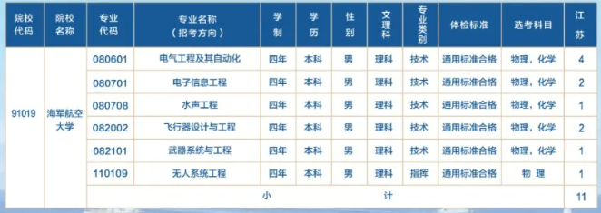 2024海军航空大学在江苏招生计划 各专业招生人数