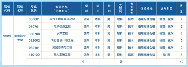 2024海军航空大学在浙江招生计划 各专业招生人数