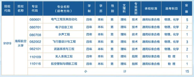 2024海军航空大学在安徽招生计划 各专业招生人数	