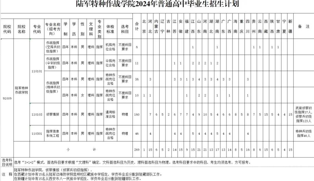 2024陆军特种作战学院在各省招生计划 各专业招生人数