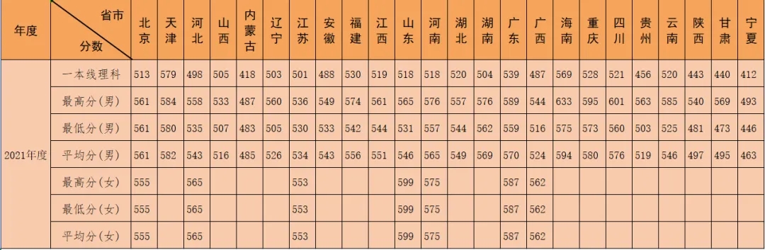 2024陆军特种作战学院各省招生分数线 历年录取最低分