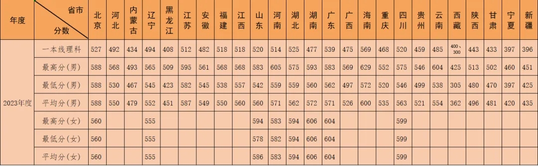 2024陆军特种作战学院各省招生分数线 历年录取最低分