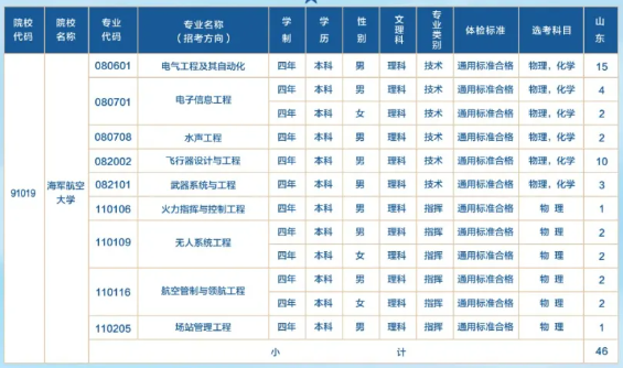 2024海军航空大学在山东招生计划 各专业招生人数