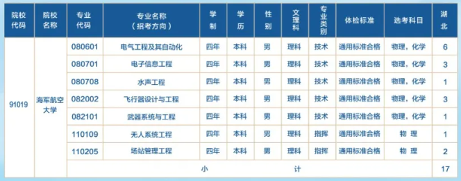 2024海军航空大学在湖北招生计划 各专业招生人数