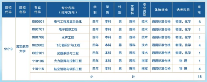 2024海军航空大学在海南招生计划 各专业招生人数	