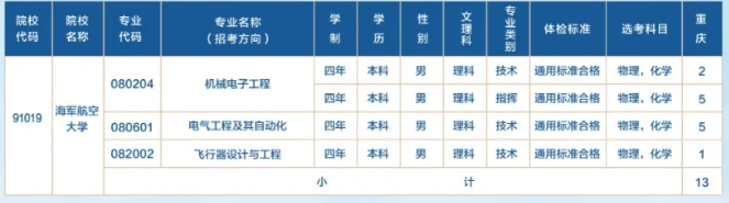 2024海军航空大学在重庆招生计划 各专业招生人数