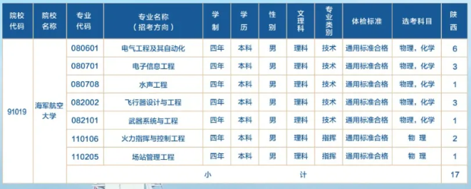 2024海军航空大学在陕西招生计划 各专业招生人数