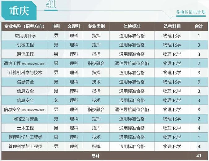 2024武警工程大学在重庆招生计划 各专业招生人数