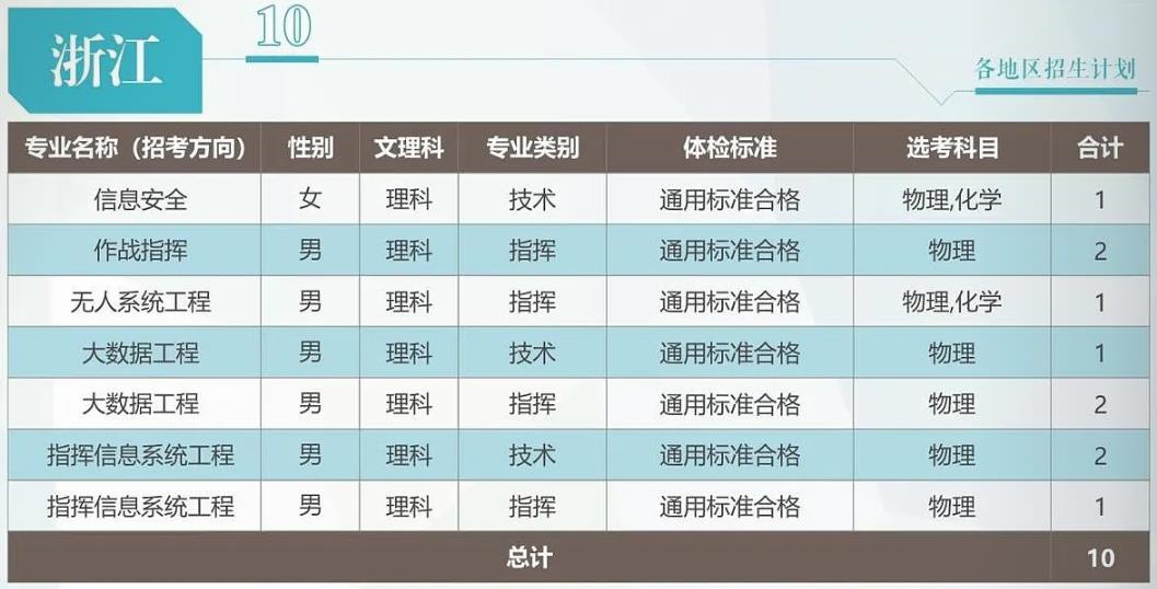 2024武警工程大学在浙江招生计划 各专业招生人数