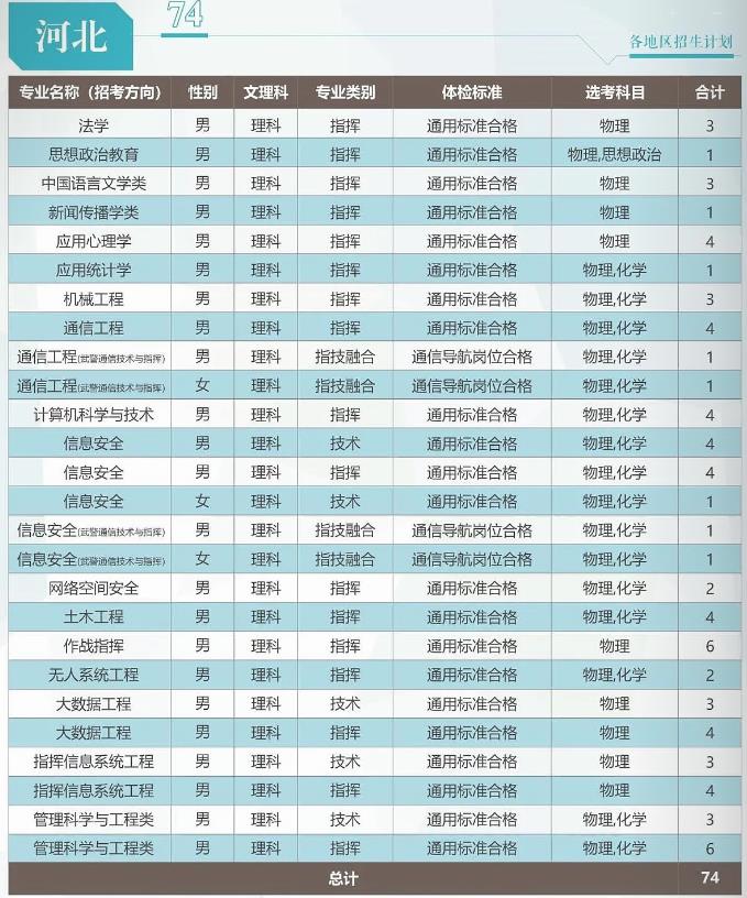 2024武警工程大学在河北招生计划 各专业招生人数