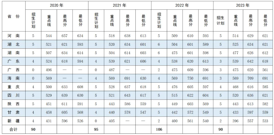 2024战略支援部队航天工程大学招生分数线 历年最低录取分是多少