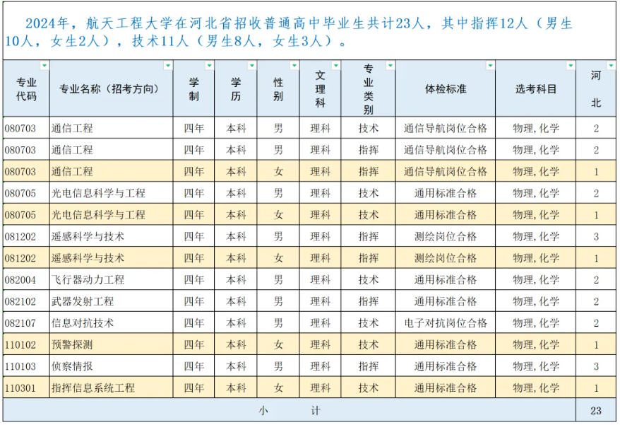 2024战略支援部队航天工程大学河北招生计划 各专业招生人数