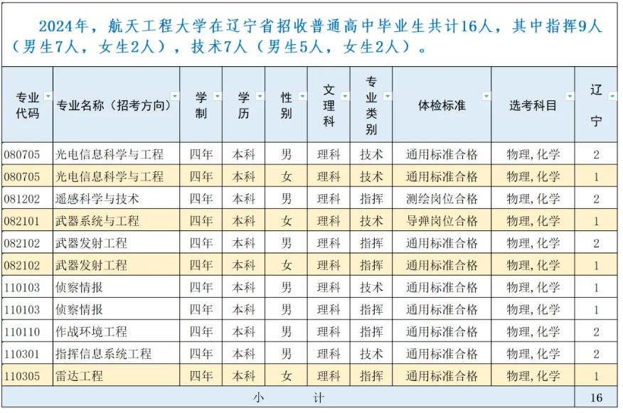 2024战略支援部队航天工程大学辽宁招生计划 各专业招生人数