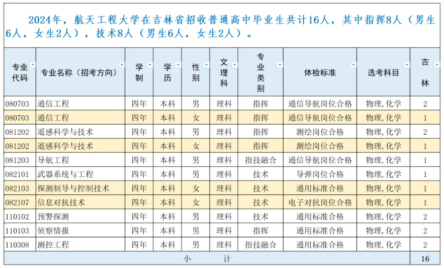 2024战略支援部队航天工程大学吉林招生计划 各专业招生人数