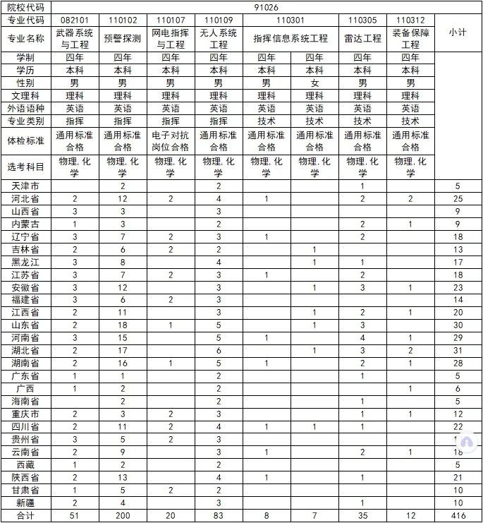 2024空军预警学院各省招生计划与专业 招生人数是多少