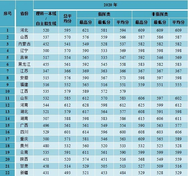 2024空军预警学院招生分数线 历年最低录取分是多少