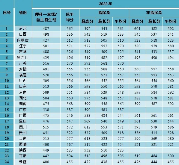 2024空军预警学院招生分数线 历年最低录取分是多少